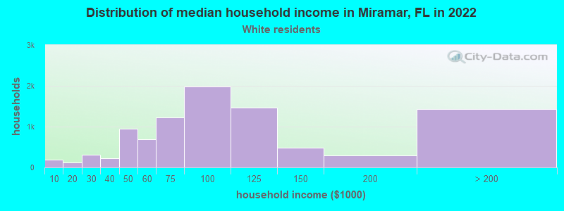 Distribution of median household income in Miramar, FL in 2022