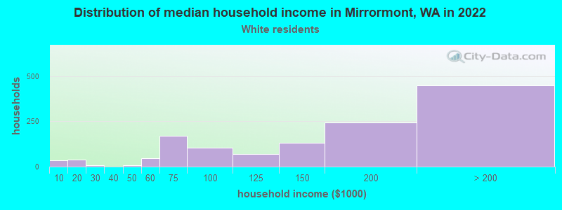 Distribution of median household income in Mirrormont, WA in 2022