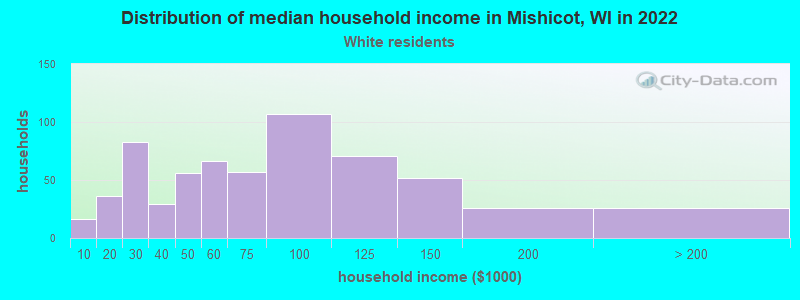 Distribution of median household income in Mishicot, WI in 2022
