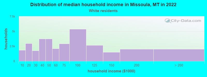 Distribution of median household income in Missoula, MT in 2022