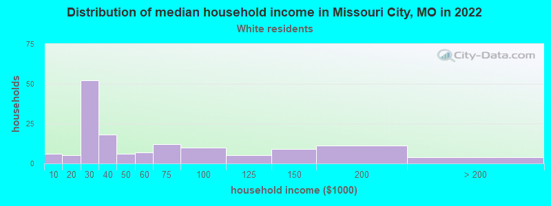 Distribution of median household income in Missouri City, MO in 2022