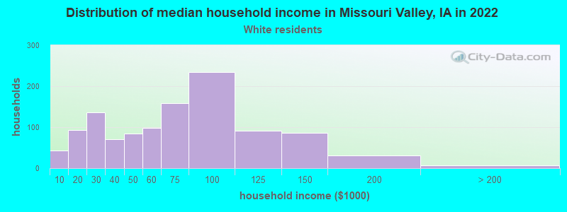 Distribution of median household income in Missouri Valley, IA in 2022