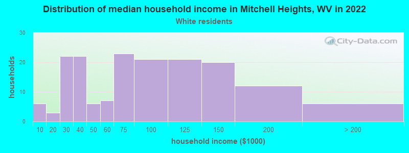 Distribution of median household income in Mitchell Heights, WV in 2022