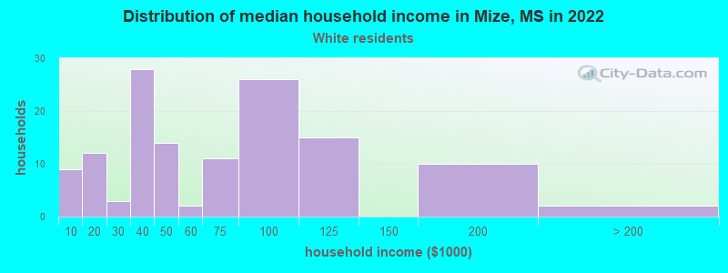 Distribution of median household income in Mize, MS in 2022