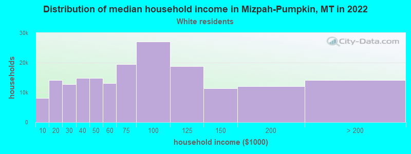 Distribution of median household income in Mizpah-Pumpkin, MT in 2022