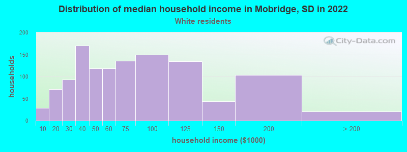 Distribution of median household income in Mobridge, SD in 2022