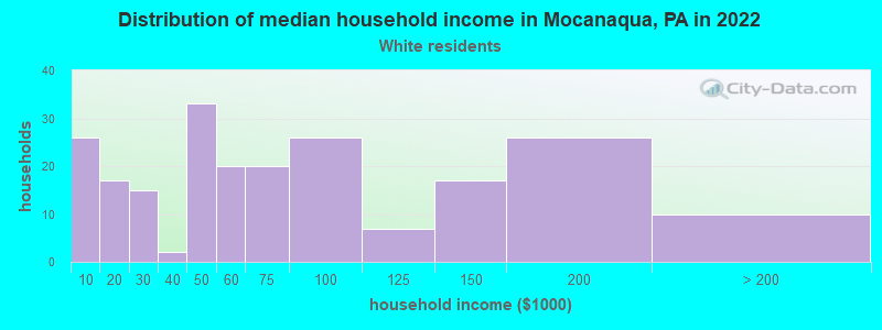 Distribution of median household income in Mocanaqua, PA in 2022