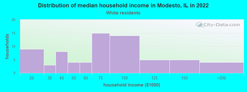 Distribution of median household income in Modesto, IL in 2022