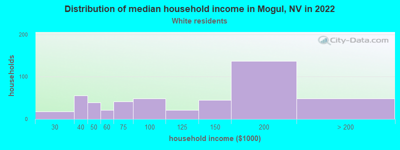 Distribution of median household income in Mogul, NV in 2022