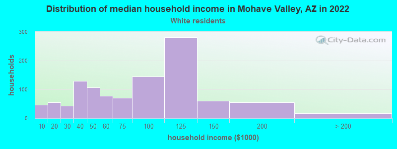 Distribution of median household income in Mohave Valley, AZ in 2022