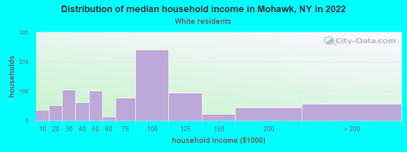 Distribution of median household income in Mohawk, NY in 2022