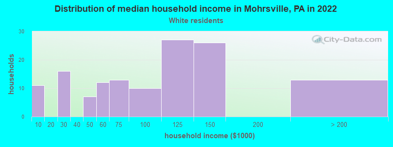 Distribution of median household income in Mohrsville, PA in 2022
