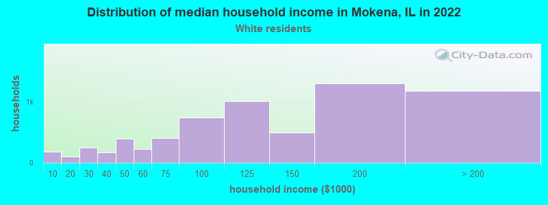 Distribution of median household income in Mokena, IL in 2022