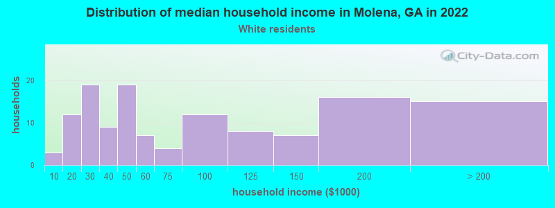 Distribution of median household income in Molena, GA in 2022