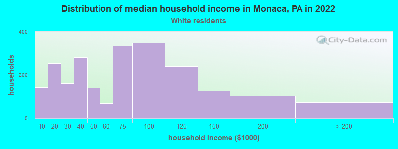 Distribution of median household income in Monaca, PA in 2022