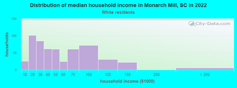 Distribution of median household income in Monarch Mill, SC in 2022