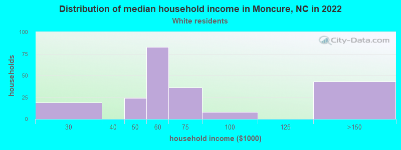 Distribution of median household income in Moncure, NC in 2022