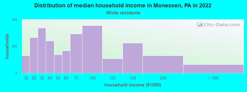 Distribution of median household income in Monessen, PA in 2022