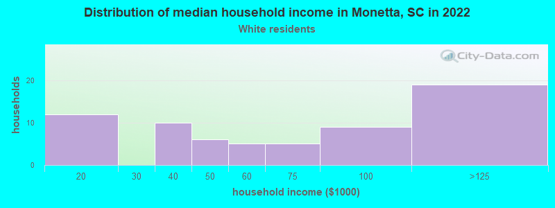 Distribution of median household income in Monetta, SC in 2022