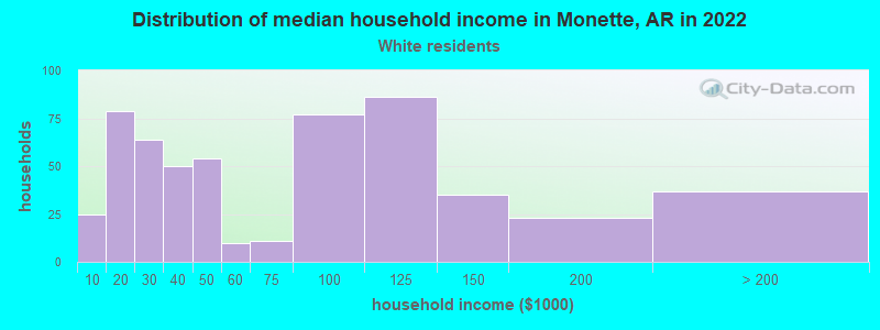 Distribution of median household income in Monette, AR in 2022