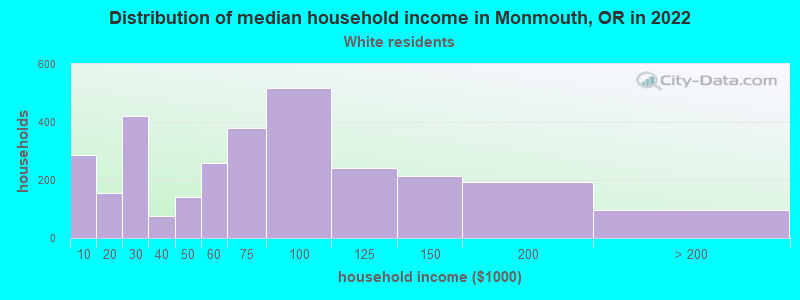 Distribution of median household income in Monmouth, OR in 2022