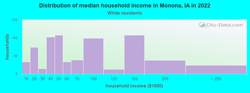 Distribution of median household income in Monona, IA in 2022