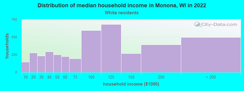 Distribution of median household income in Monona, WI in 2022