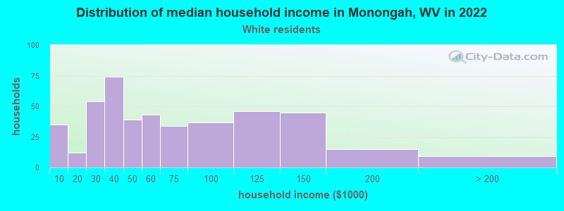 Distribution of median household income in Monongah, WV in 2022
