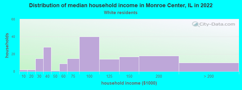Distribution of median household income in Monroe Center, IL in 2022
