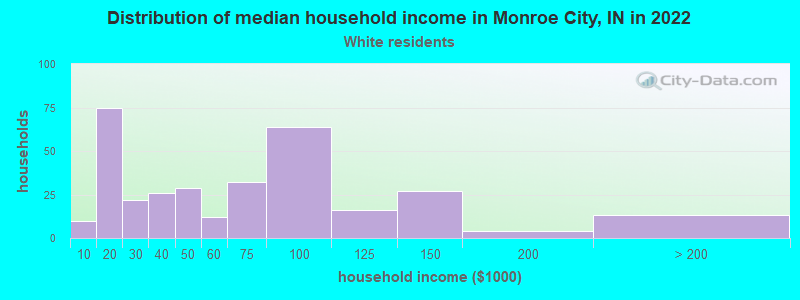 Distribution of median household income in Monroe City, IN in 2022