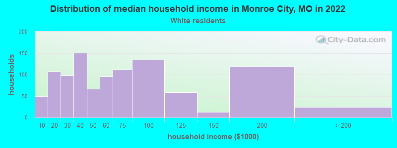 Distribution of median household income in Monroe City, MO in 2022