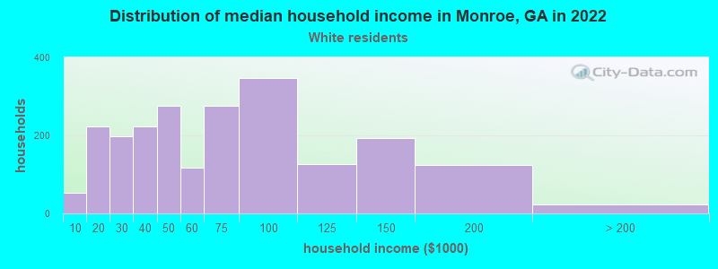 Distribution of median household income in Monroe, GA in 2022