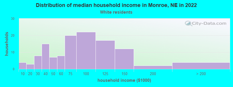 Distribution of median household income in Monroe, NE in 2022