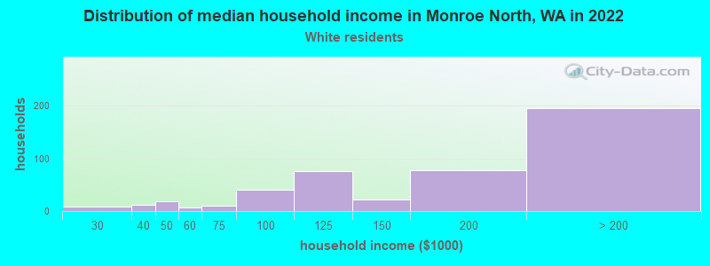 Distribution of median household income in Monroe North, WA in 2022
