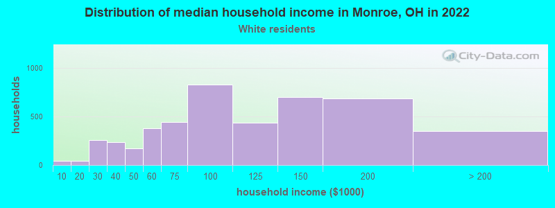 Distribution of median household income in Monroe, OH in 2022