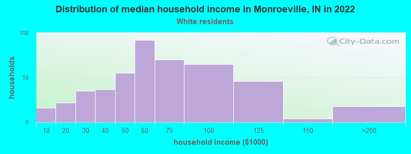 Distribution of median household income in Monroeville, IN in 2022