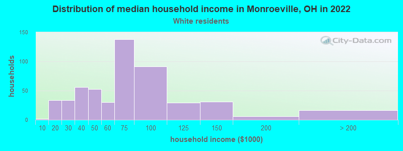 Distribution of median household income in Monroeville, OH in 2022