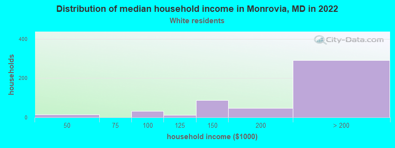 Distribution of median household income in Monrovia, MD in 2022