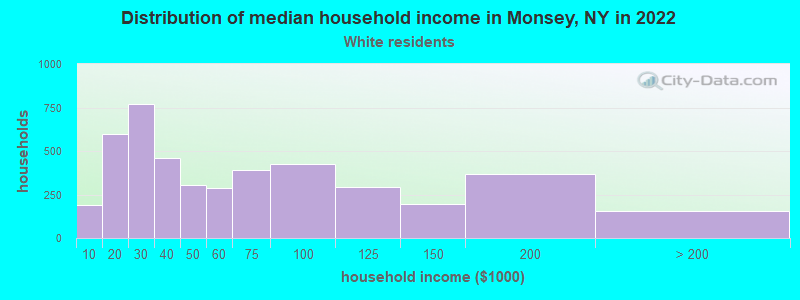 Distribution of median household income in Monsey, NY in 2022