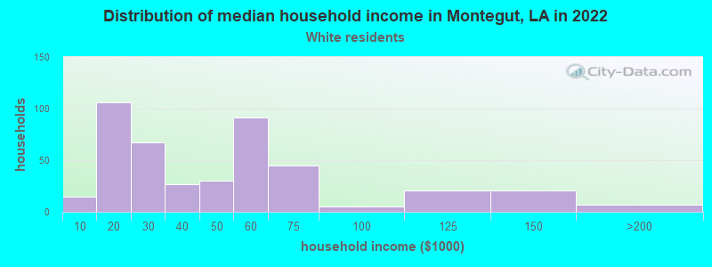 Distribution of median household income in Montegut, LA in 2022