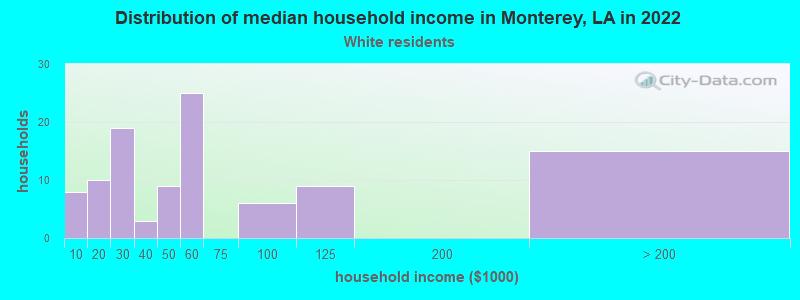 Distribution of median household income in Monterey, LA in 2022