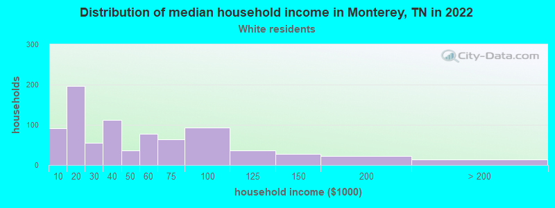Distribution of median household income in Monterey, TN in 2022