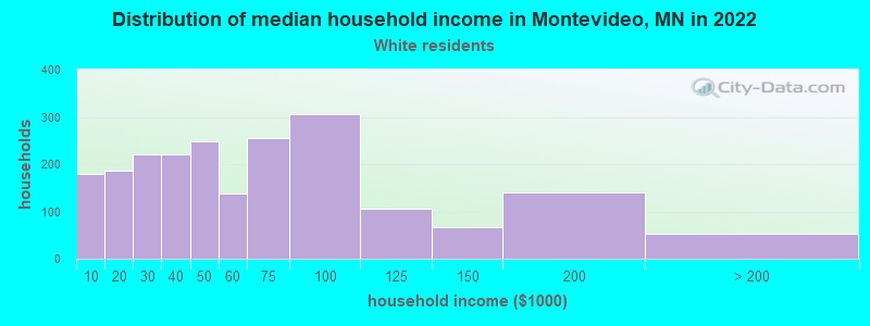 Distribution of median household income in Montevideo, MN in 2022