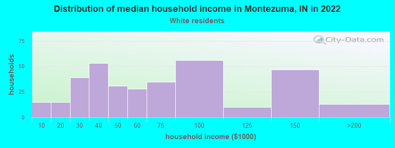 Distribution of median household income in Montezuma, IN in 2022