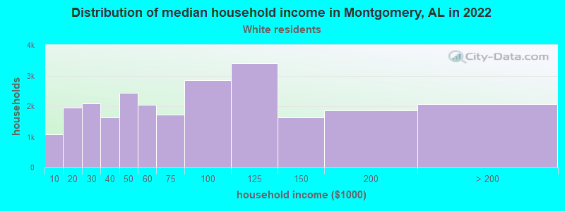Distribution of median household income in Montgomery, AL in 2022