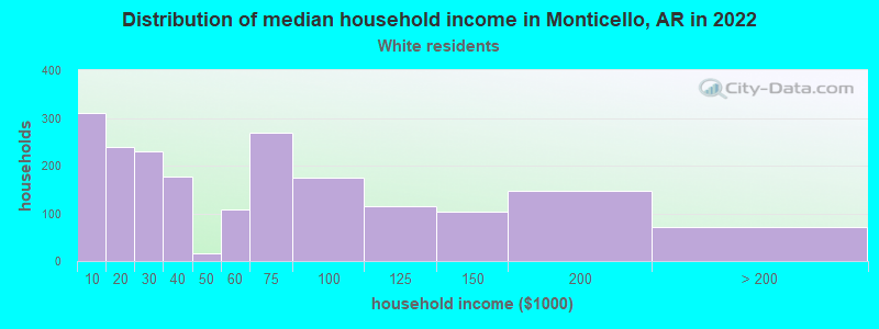 Distribution of median household income in Monticello, AR in 2022