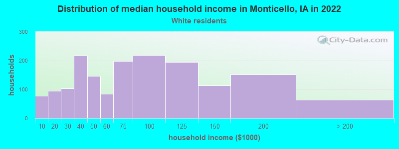 Distribution of median household income in Monticello, IA in 2022