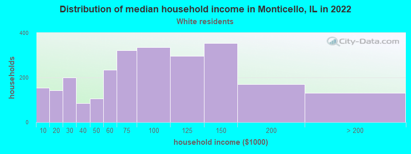 Distribution of median household income in Monticello, IL in 2022