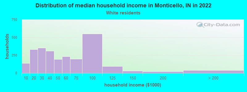 Distribution of median household income in Monticello, IN in 2022