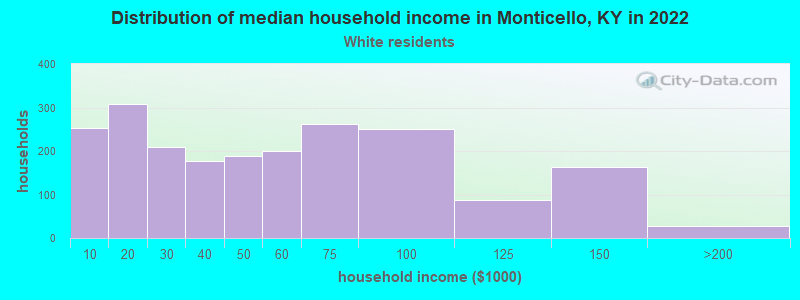 Distribution of median household income in Monticello, KY in 2022
